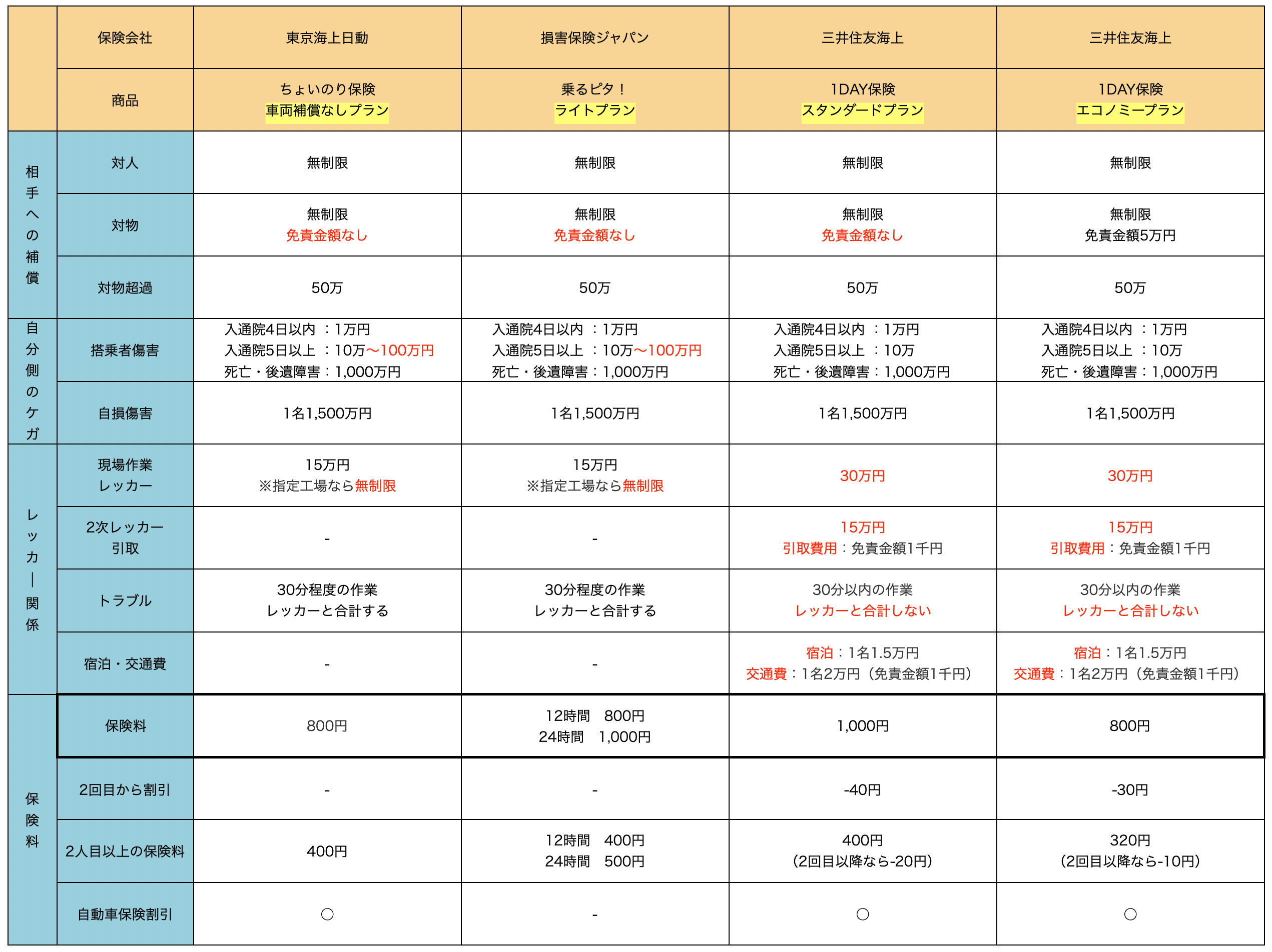 コンビニで手軽に利用できる!1日自動車保険が500円で可能な時代