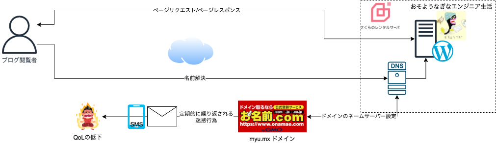 ドメイン と レンタル サーバー - ウェブサイト構築の基礎知識を深めよう